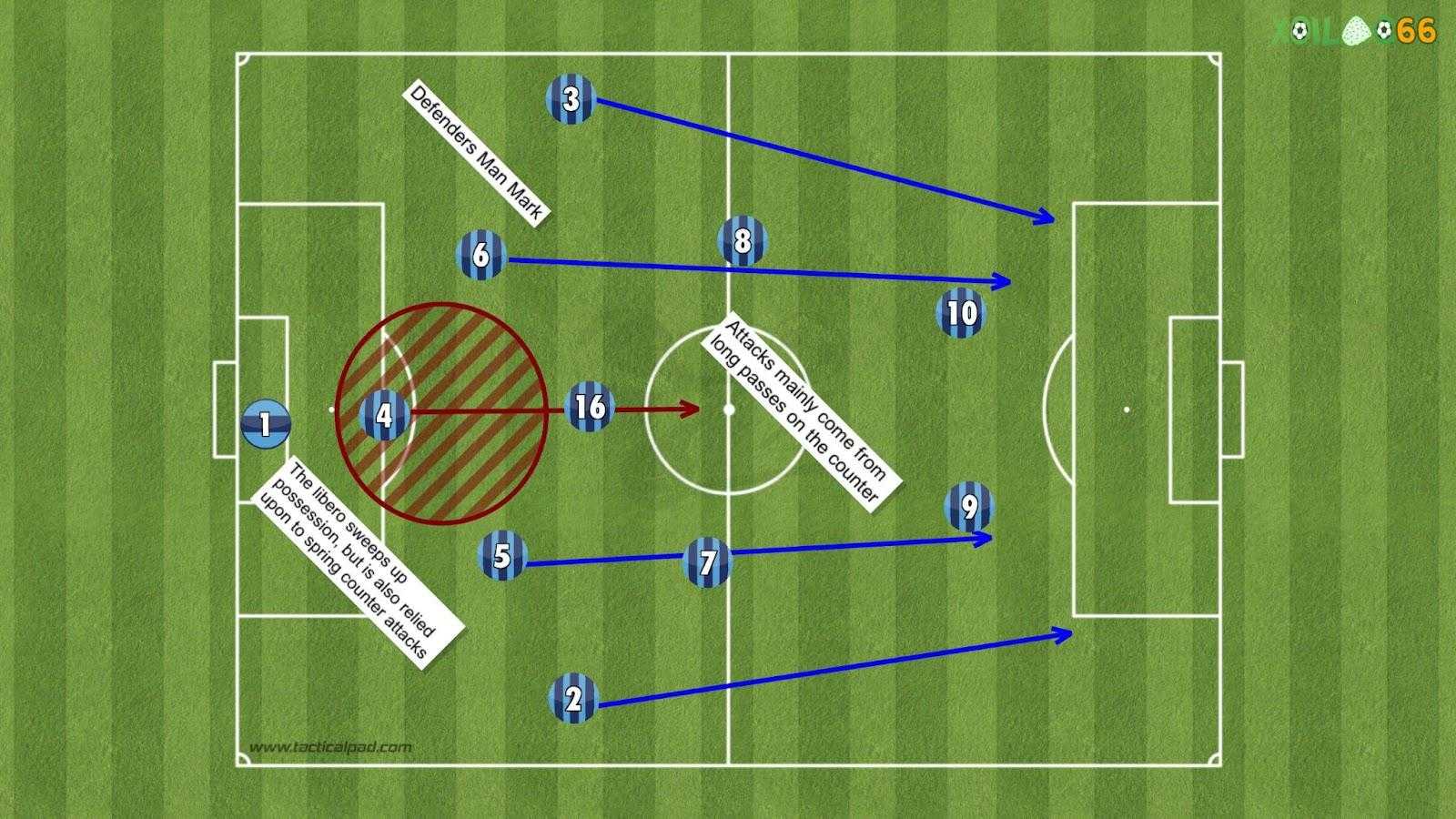 Chiến thuật Catenaccio vô cùng biến ảo và đầy sự bất ngờ