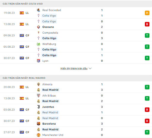Phong độ gần đây của Celta Vigo vs Real Madrid 2h30 ngày 26/08/2023