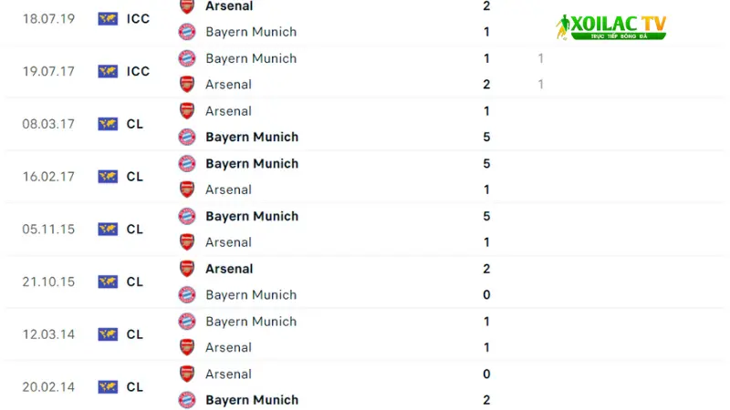 Arsenal đấu với Bayern Munich