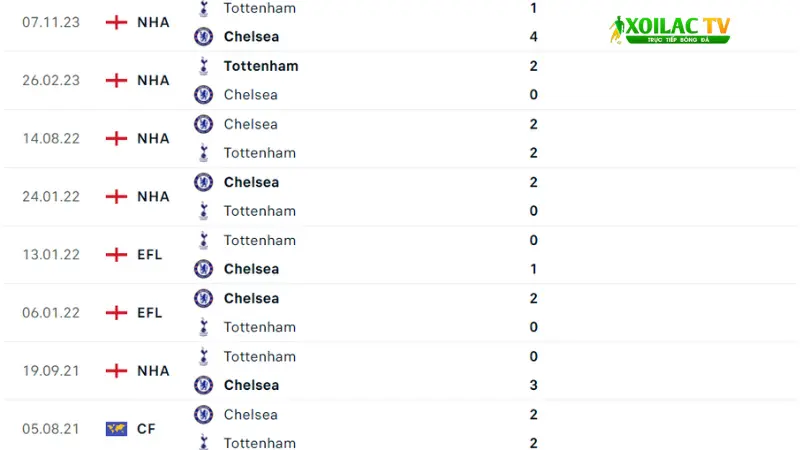 Chelsea đấu với Tottenham 