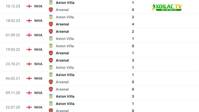 Arsenal với Aston Villa