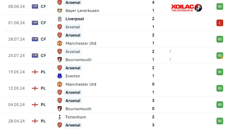 Arsenal - Wolves