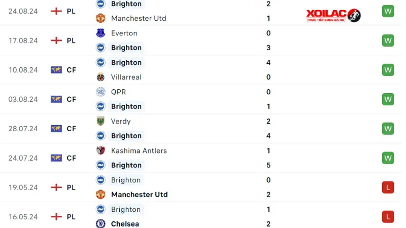 Arsenal  với Brighton