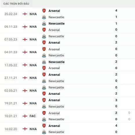 Newcastle vs Arsenal