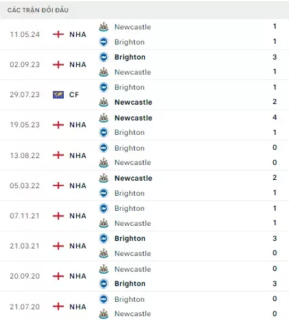 Newcastle vs Brighton