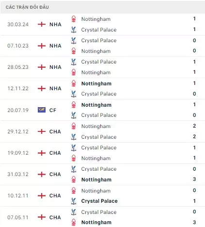 Nottingham vs Crystal Palace